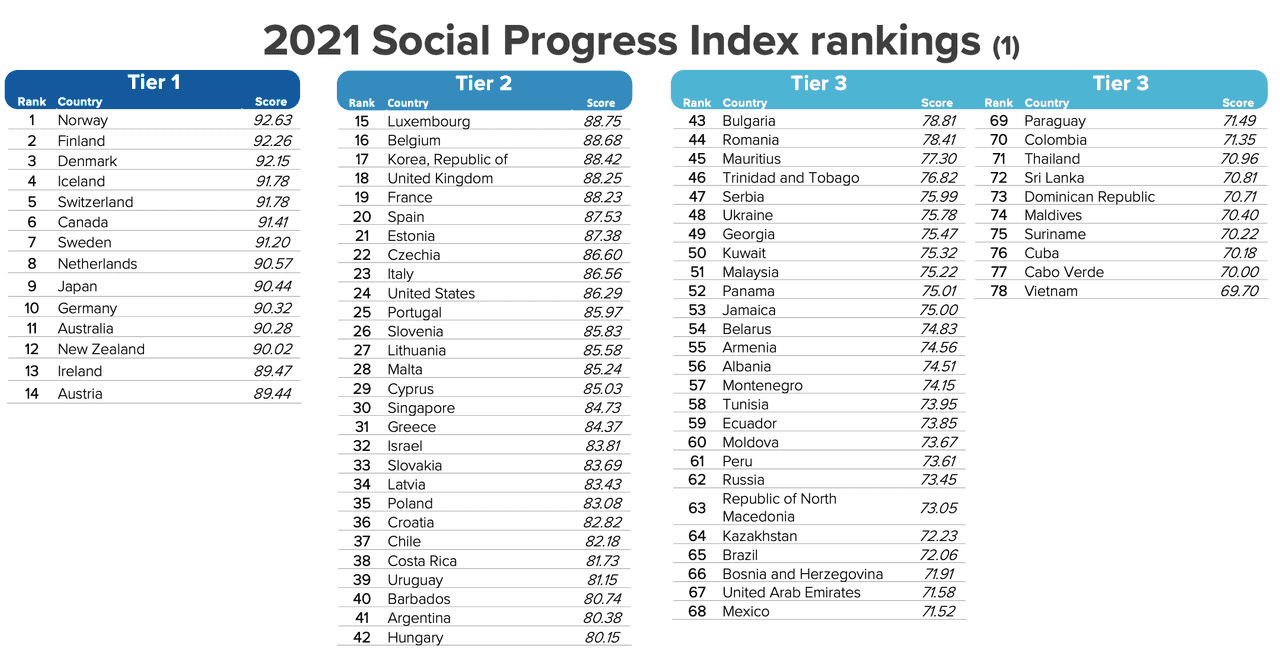 2021 Social Progress Index Rankings Tiers 1-3