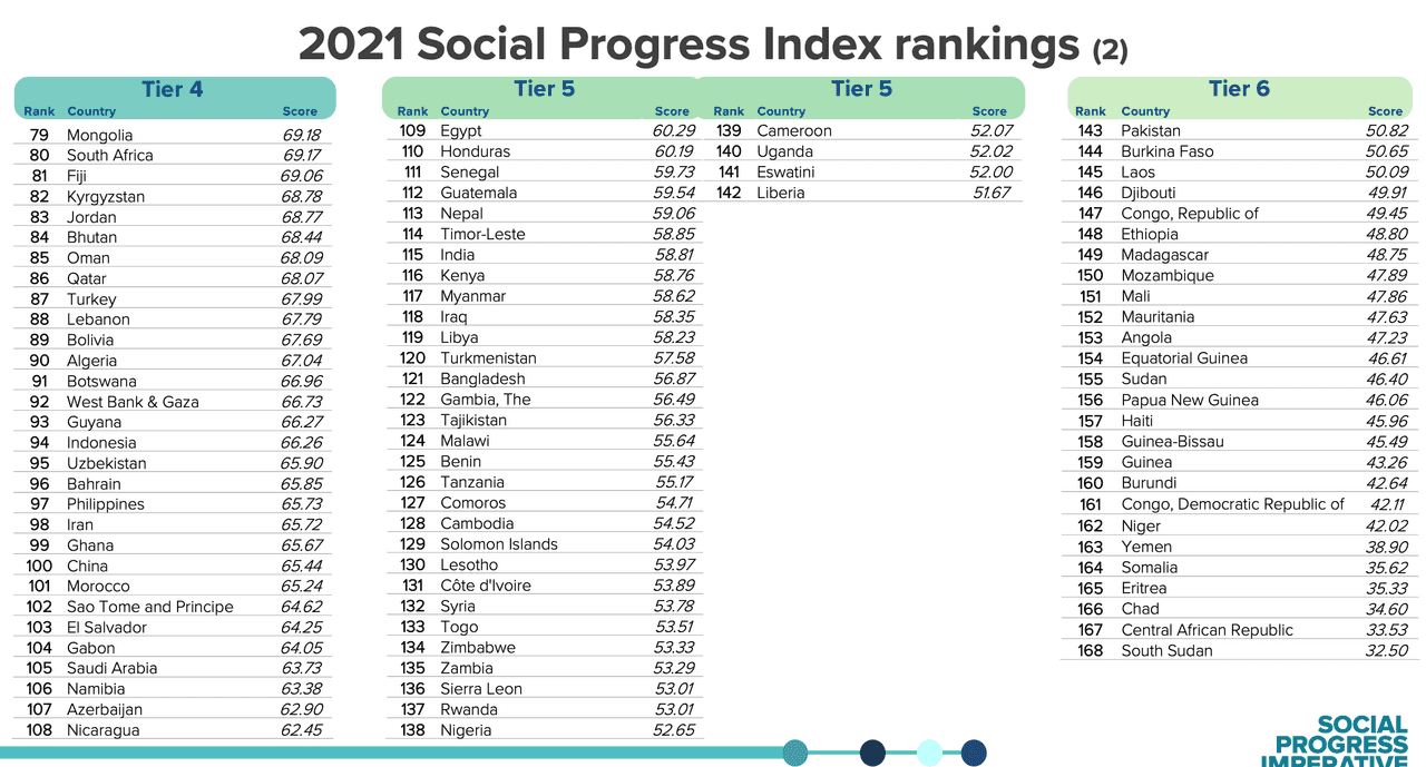 2021 Social Progress Index Rankings Tiers 4-6