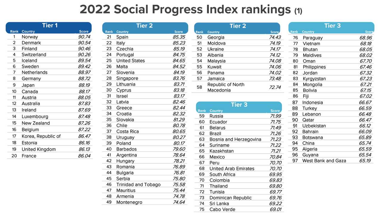Social Progress Tiers 1-3 2022