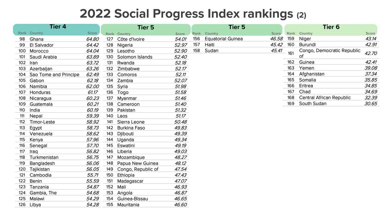 Social Progress Tiers 4-6 2022